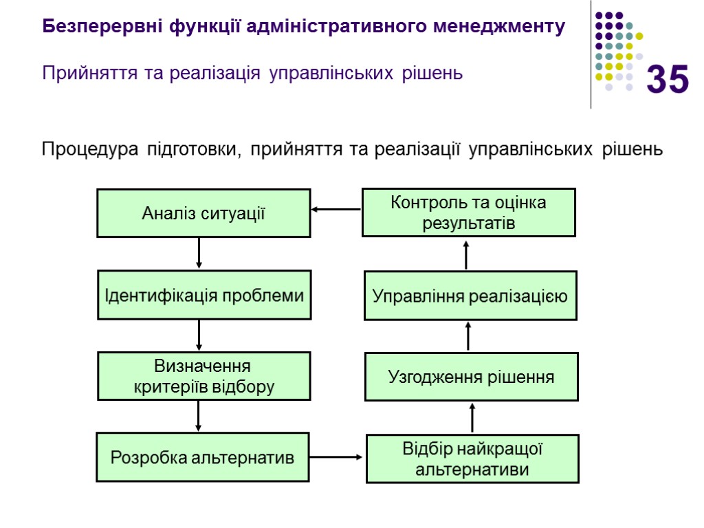 35 Безперервні функції адміністративного менеджменту Прийняття та реалізація управлінських рішень Процедура підготовки, прийняття та